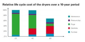 Desiccant air dryer infographic